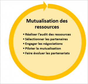 mutualisation des ressources