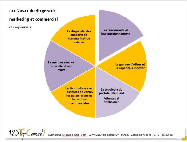 diagnostic marketing et commercial
